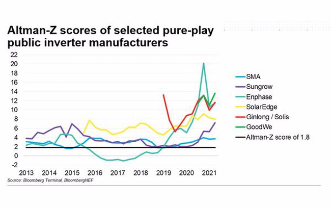 GoodWe đạt điểm Altman-Z cao nhất trong báo cáo hàng năm của Bloombergnef