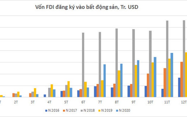 Tỉnh thành nào đang hút mạnh vốn FDI vào bất động sản?