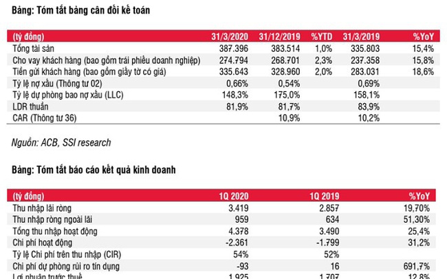 SSI Research: ACB tính một phần chi phí nhân viên 9 tháng cuối năm vào quý I