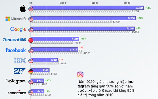 20 thương hiệu công nghệ giá trị nhất thế giới, 70% đến từ Mỹ