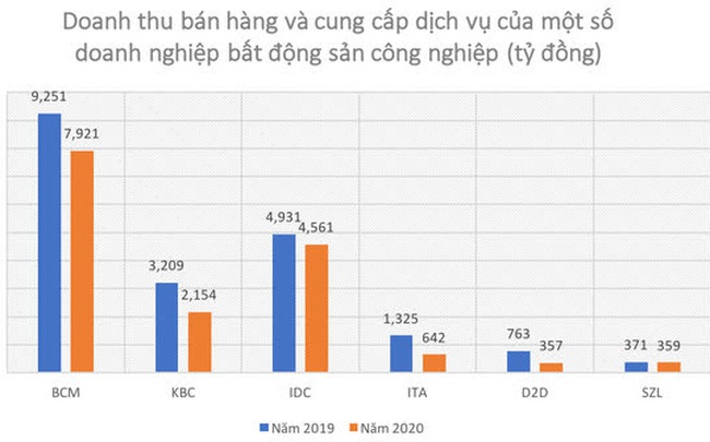 Thất vọng với lợi nhuận doanh nghiệp bất động sản công nghiệp