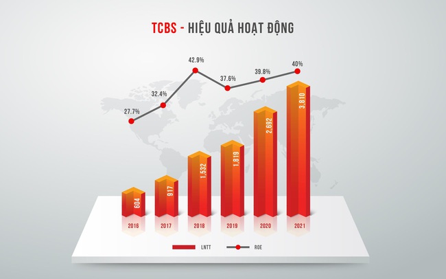 TCBS báo lãi 3.810 tỷ đồng năm 2021